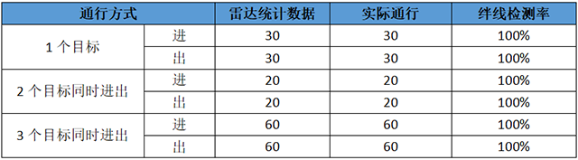 WTR-812绊线统计准确率.png