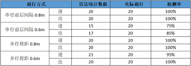 WTR-812目标距离分辨率.png