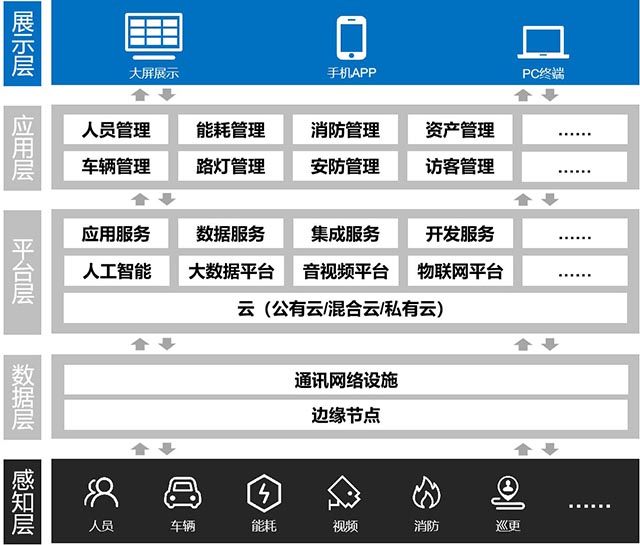 智慧园区框架结构.jpg