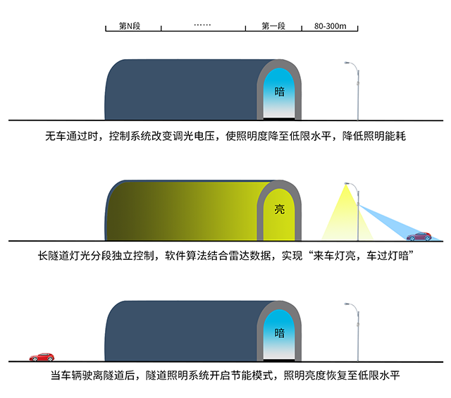 车辆检测雷达隧道照明解决方案-立杆安装640.png