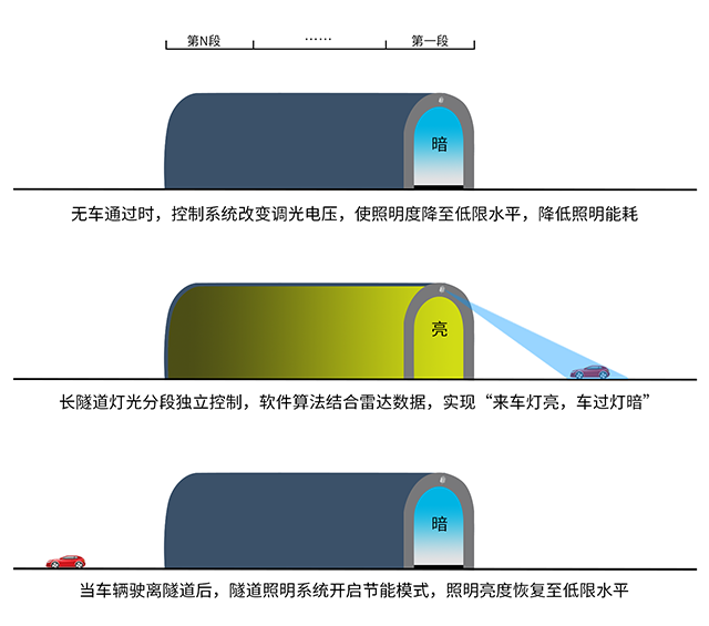 车辆检测雷达隧道照明解决方案-洞口安装640.png