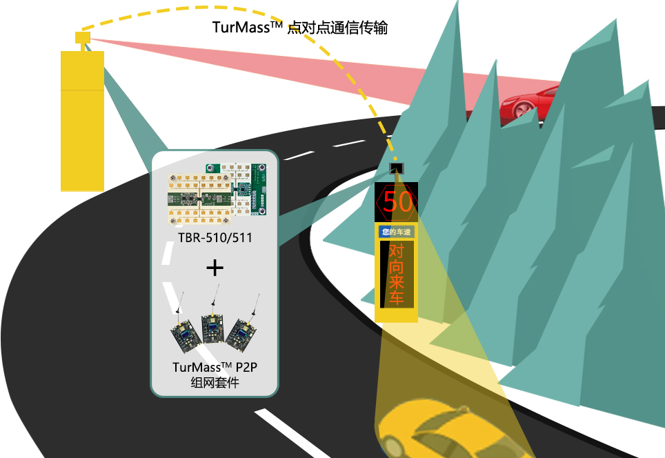 
弯道预警雷达与TurMass™通信技术在弯道会车风险防控中的应用