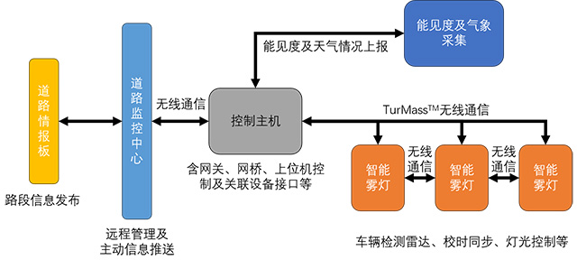 智能雾灯诱导系统工作原理640.jpg