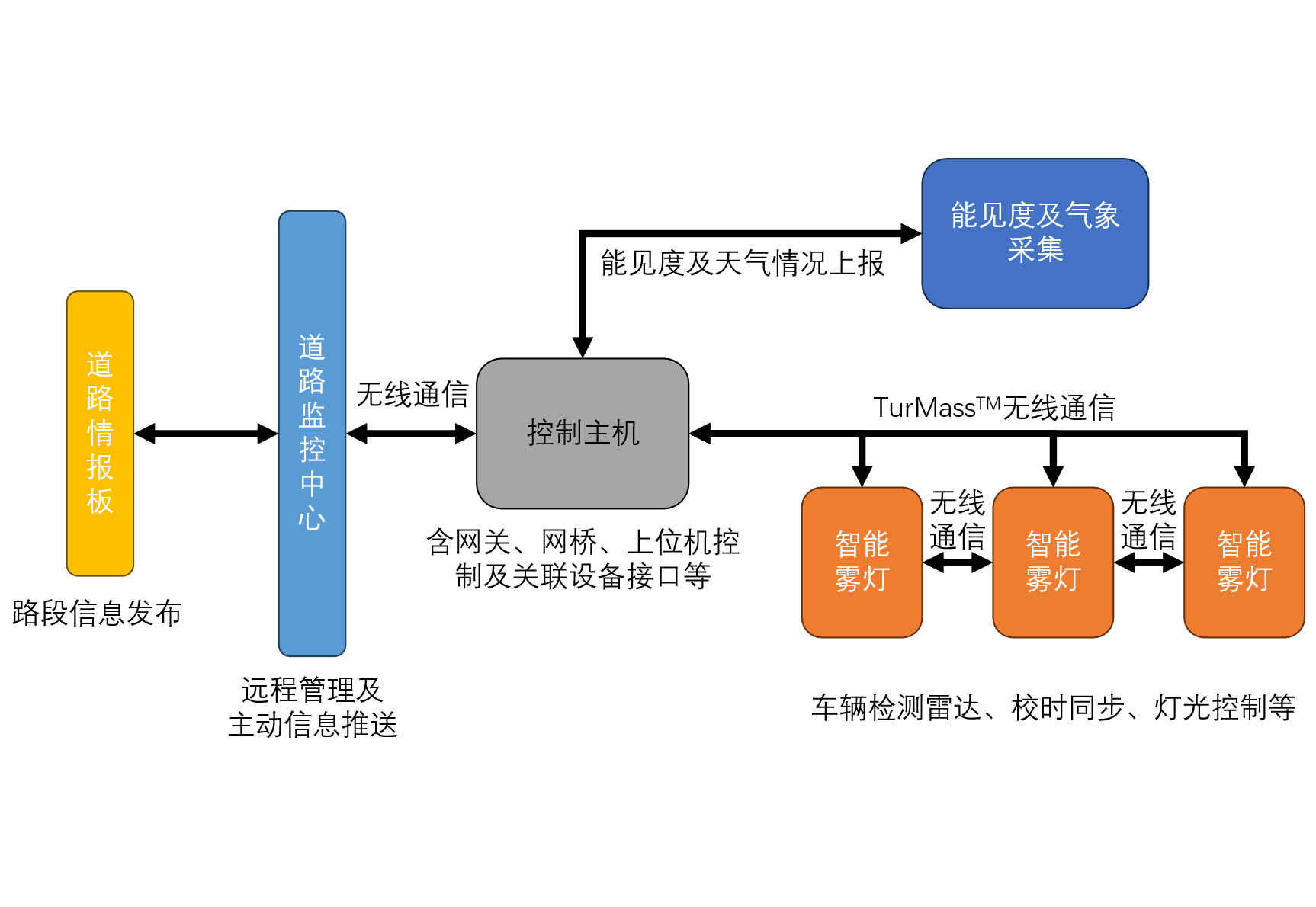 
基于TurMass™无线通信技术的车辆检测雷达在智能雾灯诱导中的应用