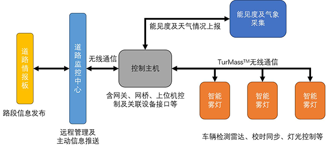 智能雾灯诱导系统工作原理.png