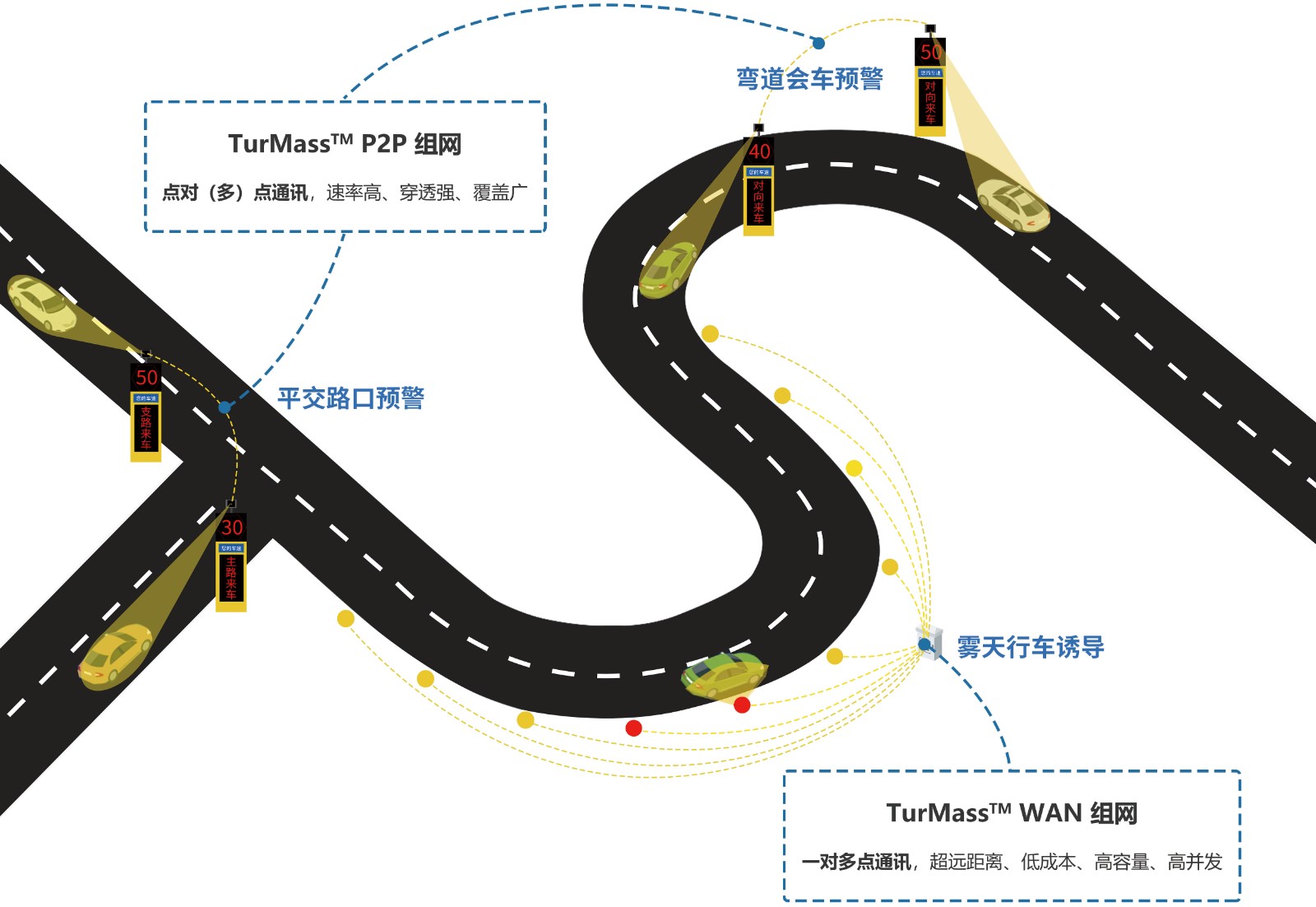 
基于 TurMass™ 通信技术的道路交通安全雷达风险防控解决方案