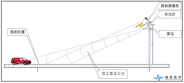 卡口测速抓拍系统现场布局侧视图